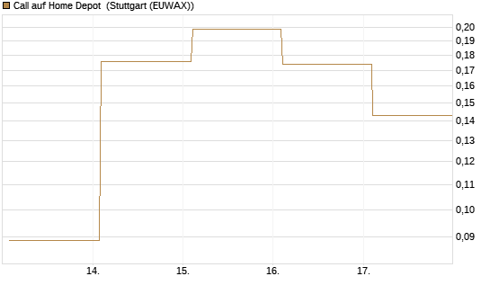 Call auf Home Depot [UBS AG (London)] Chart
