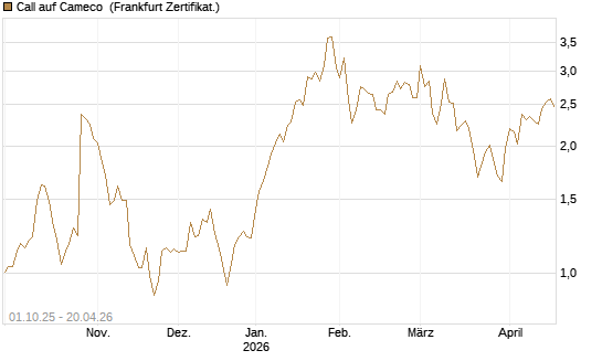 Call auf Cameco [Société Générale Effekten GmbH] Chart