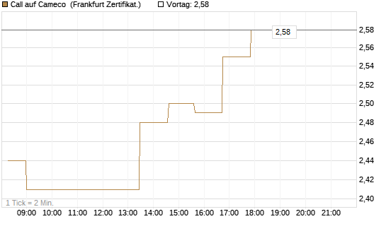 Call auf Cameco [Société Générale Effekten GmbH] Chart