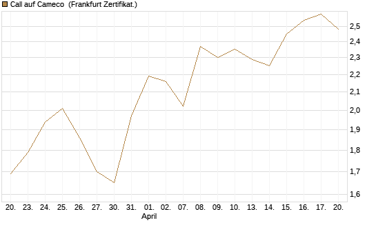 Call auf Cameco [Société Générale Effekten GmbH] Chart