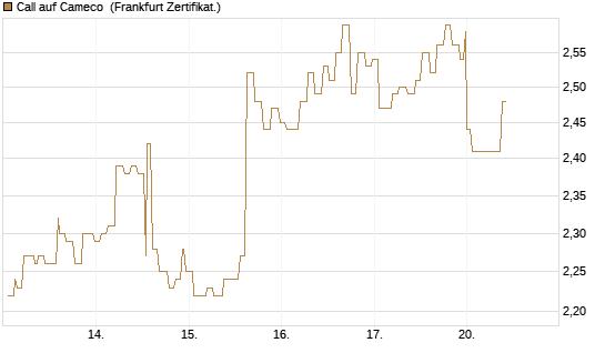Call auf Cameco [Société Générale Effekten GmbH] Chart