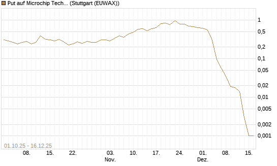 Put auf Microchip Technology [Société Générale Effekten GmbH] Chart