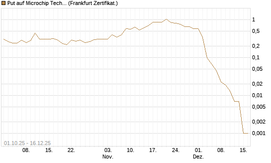 Put auf Microchip Technology [Société Générale Effekten GmbH] Chart