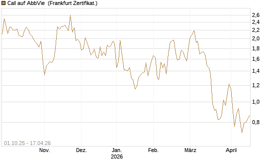Call auf AbbVie [Société Générale Effekten GmbH] Chart