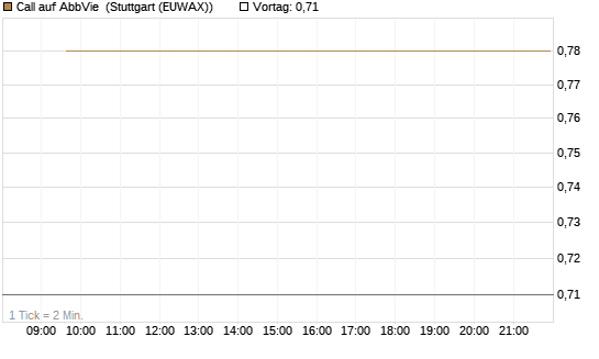Call auf AbbVie [Société Générale Effekten GmbH] Chart