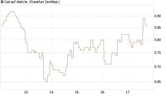 Call auf AbbVie [Société Générale Effekten GmbH] Chart