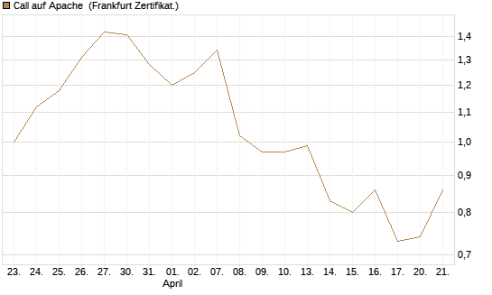 Call auf Apache [Société Générale Effekten GmbH] Chart