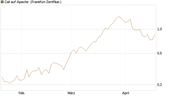 Call auf Apache [Société Générale Effekten GmbH] Chart