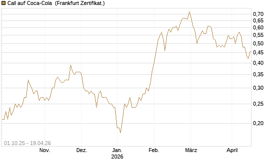 Call auf Coca-Cola [Société Générale Effekten GmbH] Chart