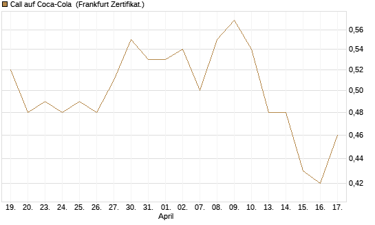 Call auf Coca-Cola [Société Générale Effekten GmbH] Chart