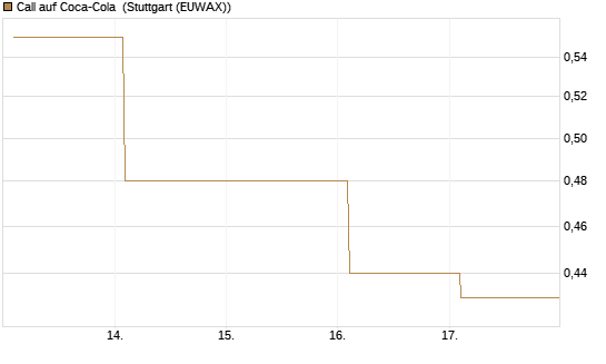 Call auf Coca-Cola [Société Générale Effekten GmbH] Chart