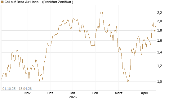 Call auf Delta Air Lines [Société Générale Effekten GmbH] Chart