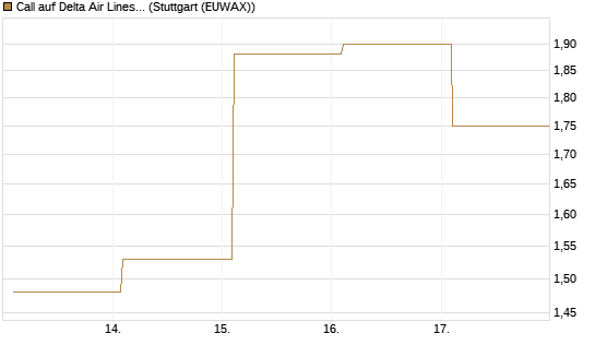 Call auf Delta Air Lines [Société Générale Effekten GmbH] Chart