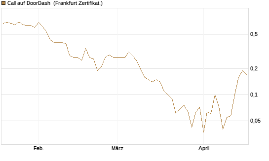 Call auf DoorDash [Société Générale Effekten GmbH] Chart