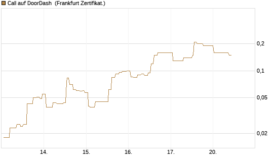 Call auf DoorDash [Société Générale Effekten GmbH] Chart