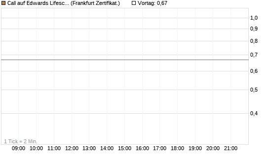 Call auf Edwards Lifesciences Corp [Société Générale Effekten GmbH] Chart
