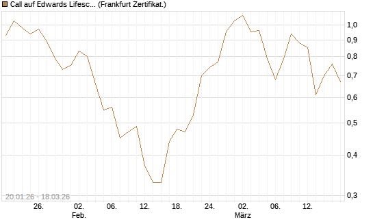 Call auf Edwards Lifesciences Corp [Société Générale Effekten GmbH] Chart