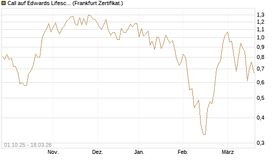 Call auf Edwards Lifesciences Corp [Société Générale Effekten GmbH] Chart
