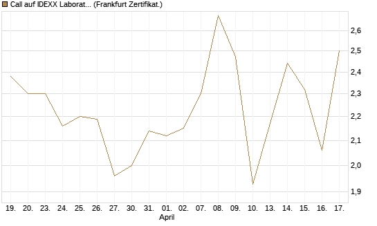 Call auf IDEXX Laboratories [Société Générale Effekten GmbH] Chart