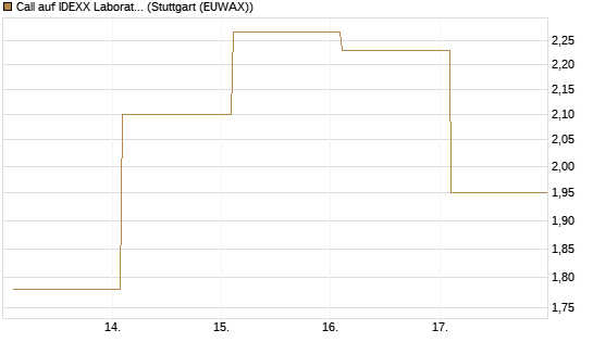 Call auf IDEXX Laboratories [Société Générale Effekten GmbH] Chart