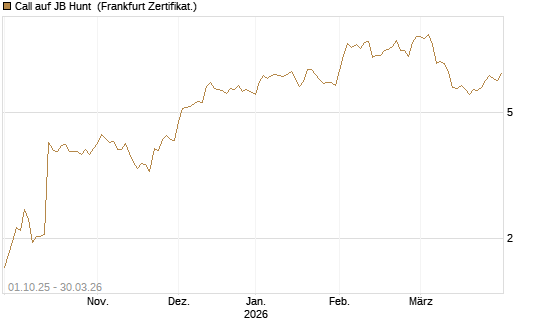 Call auf JB Hunt [Société Générale Effekten GmbH] Chart