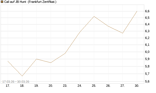 Call auf JB Hunt [Société Générale Effekten GmbH] Chart