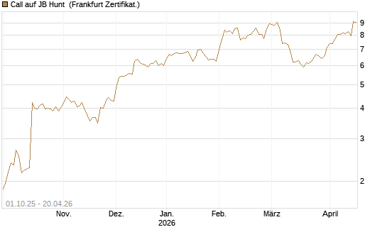 Call auf JB Hunt [Société Générale Effekten GmbH] Chart