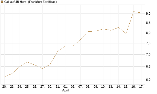 Call auf JB Hunt [Société Générale Effekten GmbH] Chart