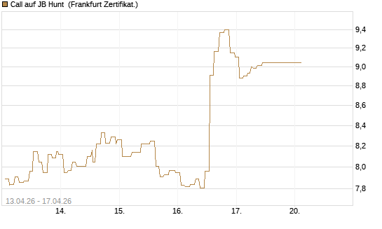 Call auf JB Hunt [Société Générale Effekten GmbH] Chart