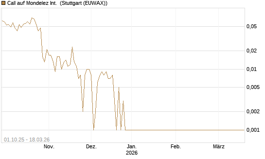 Call auf Mondelez Int. [Société Générale Effekten GmbH] Chart