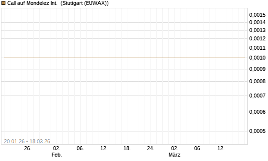Call auf Mondelez Int. [Société Générale Effekten GmbH] Chart
