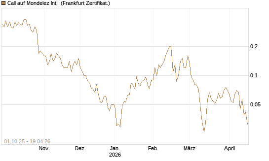 Call auf Mondelez Int. [Société Générale Effekten GmbH] Chart