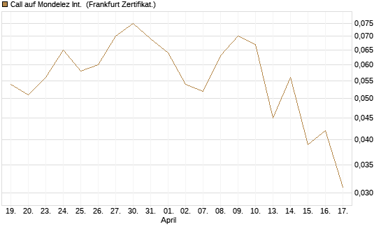 Call auf Mondelez Int. [Société Générale Effekten GmbH] Chart