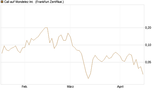 Call auf Mondelez Int. [Société Générale Effekten GmbH] Chart