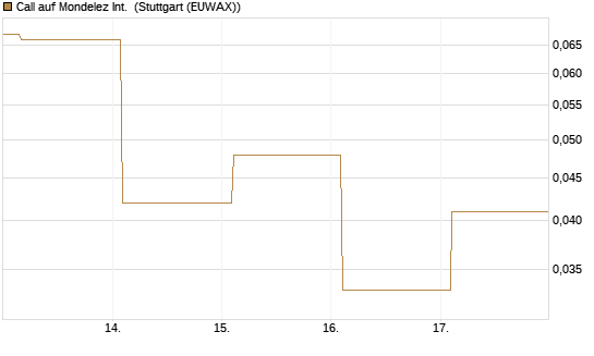 Call auf Mondelez Int. [Société Générale Effekten GmbH] Chart