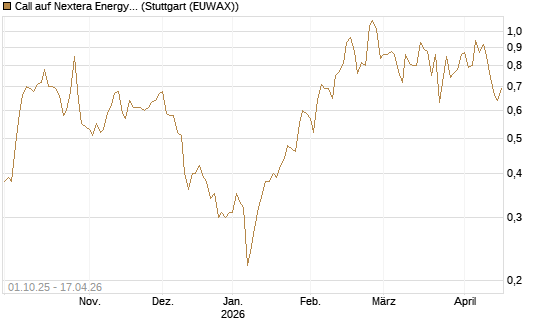 Call auf Nextera Energy [Société Générale Effekten GmbH] Chart