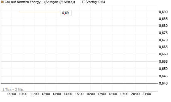 Call auf Nextera Energy [Société Générale Effekten GmbH] Chart