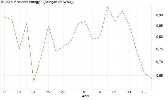 Call auf Nextera Energy [Société Générale Effekten GmbH] Chart