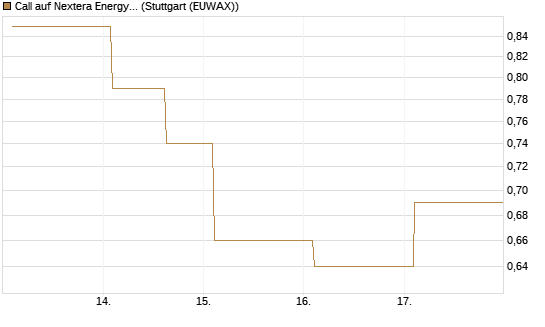 Call auf Nextera Energy [Société Générale Effekten GmbH] Chart