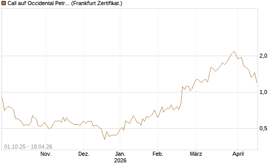 Call auf Occidental Petroleum Corp. [Société Générale Effekten GmbH] Chart