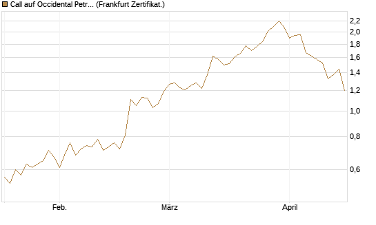 Call auf Occidental Petroleum Corp. [Société Générale Effekten GmbH] Chart