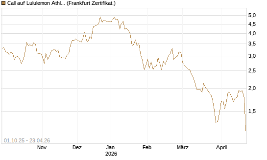 Call auf Lululemon Athletica [BNP Paribas Emissions- und Handelsges.] Chart