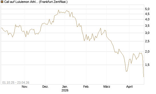 Call auf Lululemon Athletica [BNP Paribas Emissions- und Handelsges.] Chart