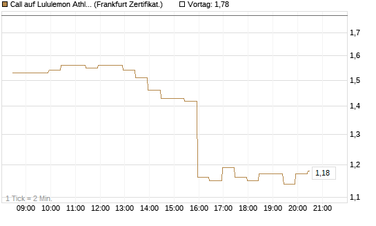 Call auf Lululemon Athletica [BNP Paribas Emissions- und Handelsges.] Chart