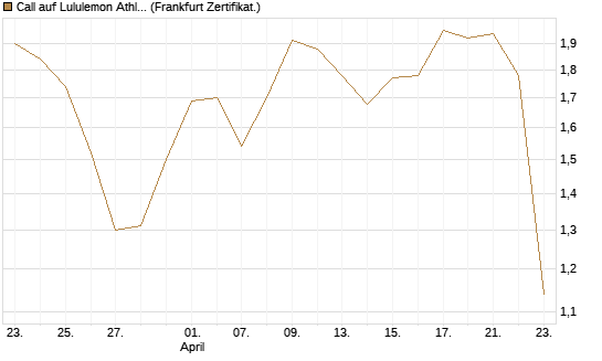 Call auf Lululemon Athletica [BNP Paribas Emissions- und Handelsges.] Chart