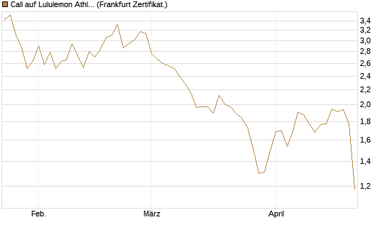 Call auf Lululemon Athletica [BNP Paribas Emissions- und Handelsges.] Chart