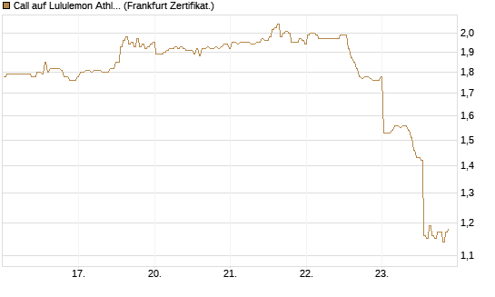 Call auf Lululemon Athletica [BNP Paribas Emissions- und Handelsges.] Chart