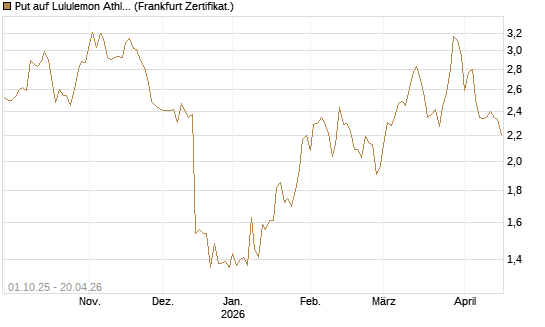 Put auf Lululemon Athletica [Vontobel] Chart