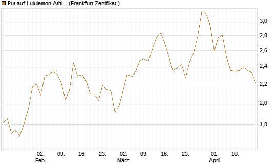 Put auf Lululemon Athletica [Vontobel] Chart