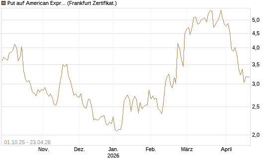 Put auf American Express [Vontobel] Chart